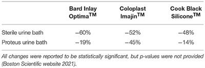 Developments in Ureteral Stent Technology